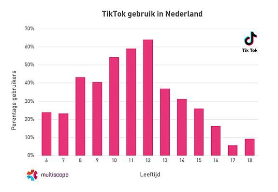 Hoeveel Gebruikers Heeft Tiktok In Nederland